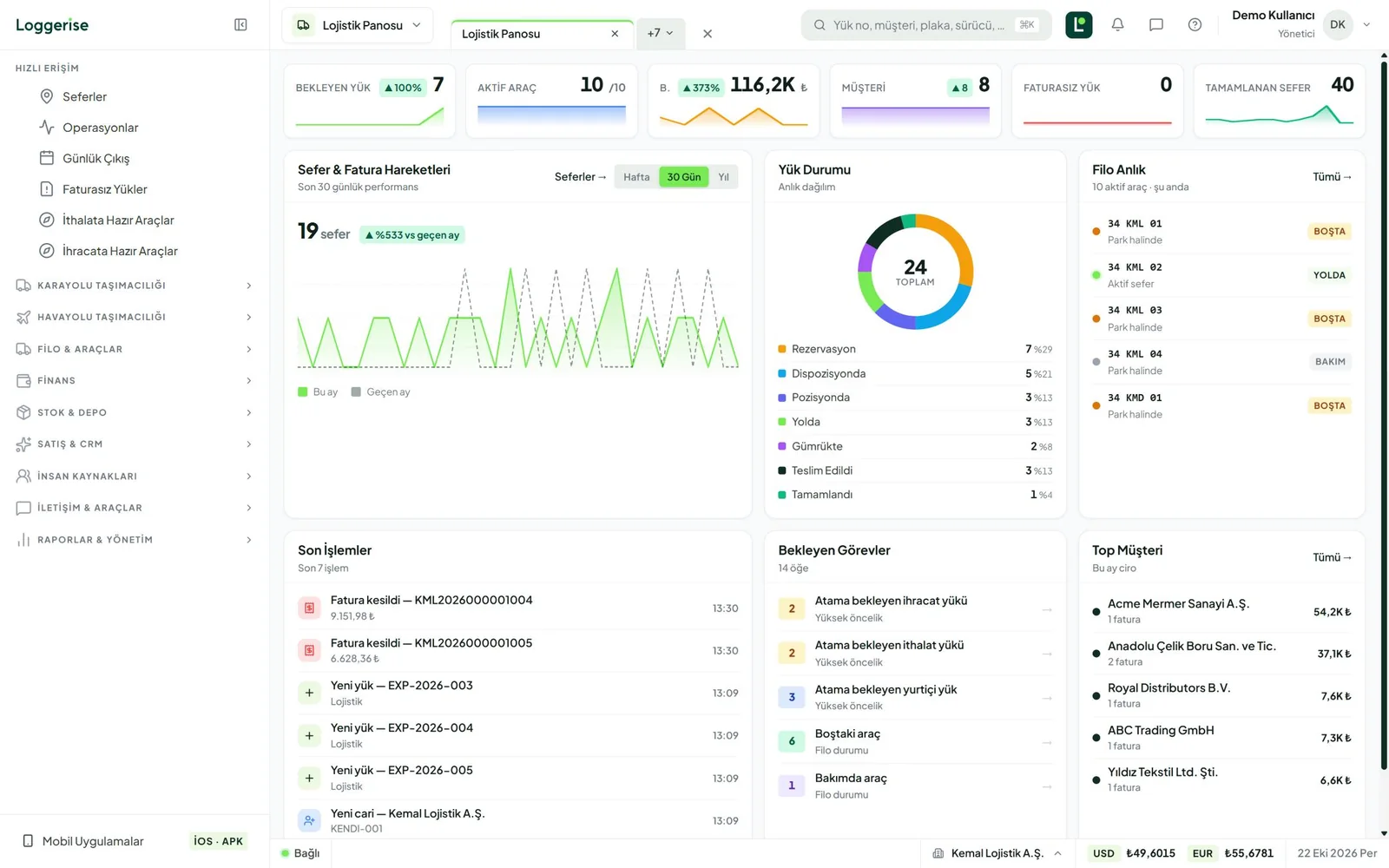 Loggerise — Logistics dashboard: Trip and invoice activity, monthly invoicing, load status, live fleet, pending tasks and top customers on one screen.