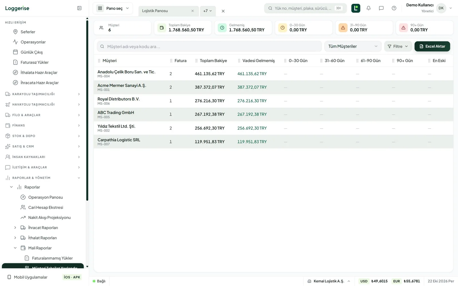Loggerise — Receivables ageing: Open balance per customer split by due date: 0–30, 31–60, 61–90 and 90+ days.