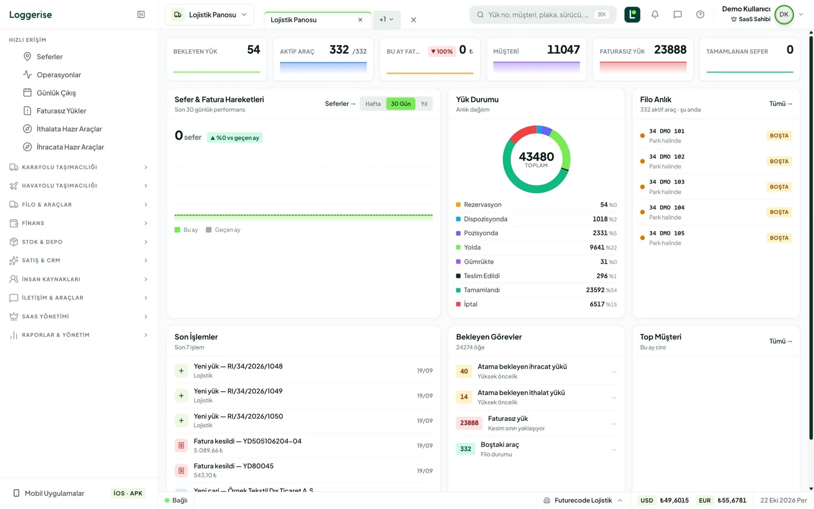 Loggerise logistics dashboard: pending loads, active vehicles, load status, fleet and pending tasks