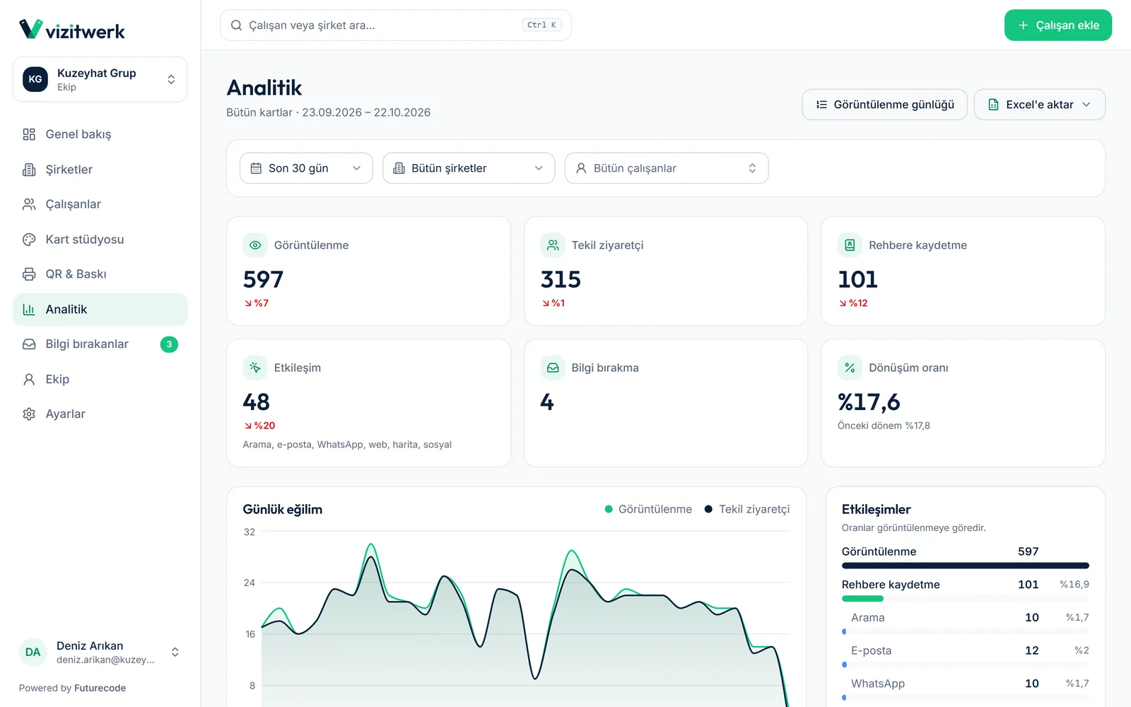 Vizitwerk — Analitik: Kaynak (QR, NFC, bağlantı), cihaz ve etkileşim kırılımı; IP adresi saklanmadan.